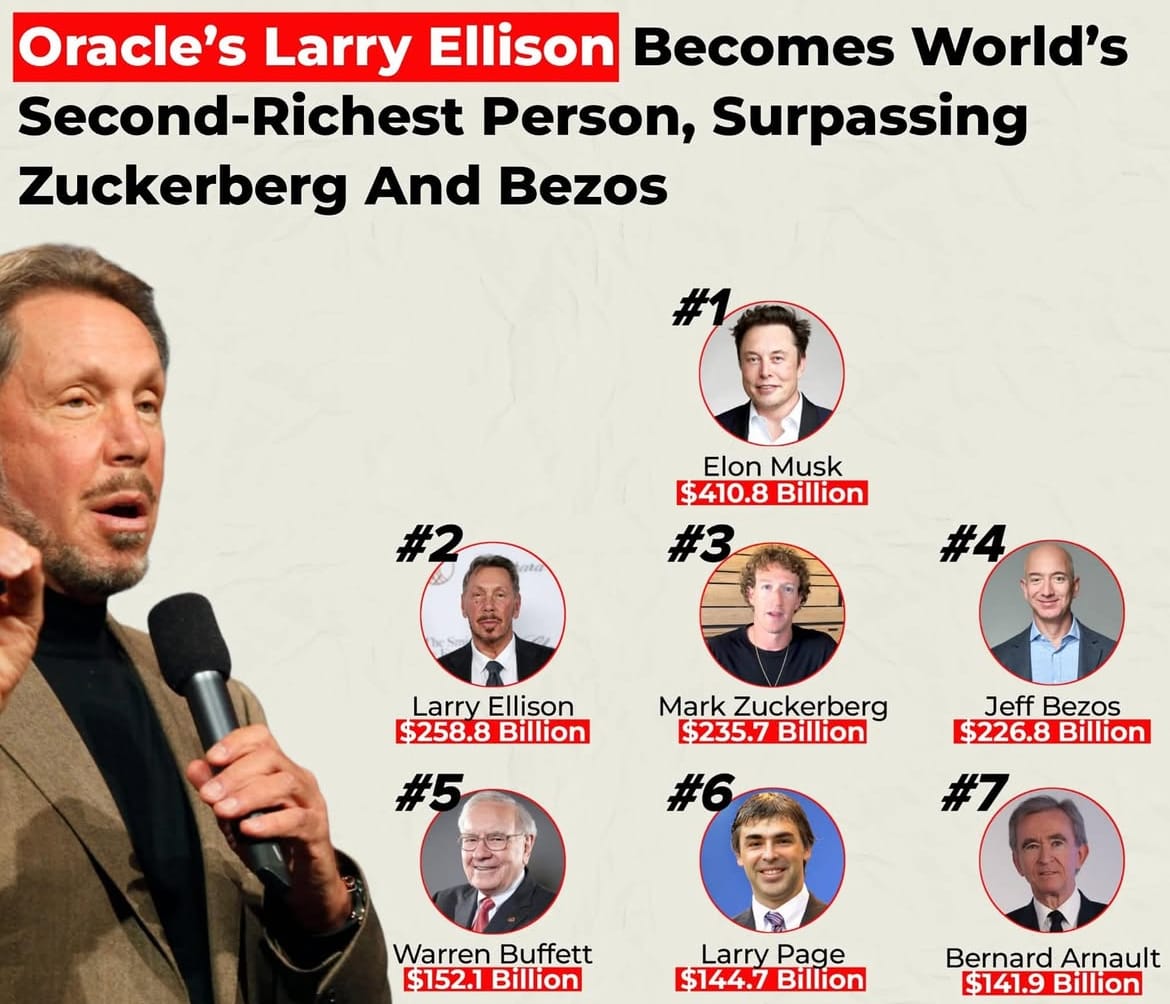Larry Ellison Menyalip Mark Zuckerberg sebagai Orang Terkaya Kedua di Dunia