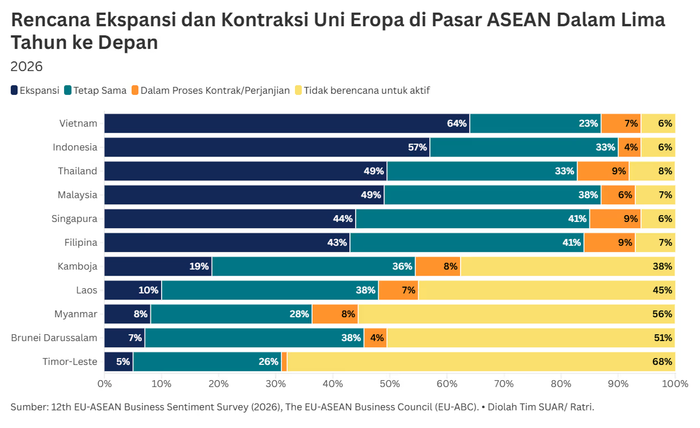 Vietnam Ungguli Indonesia Sebagai Tujuan Ekspansi Bisnis Uni Eropa di ASEAN